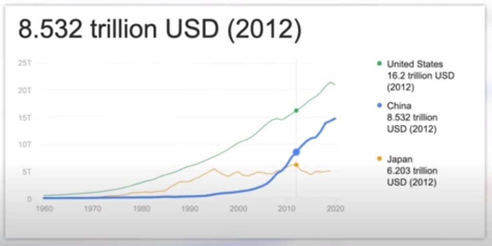 China GDP Graph