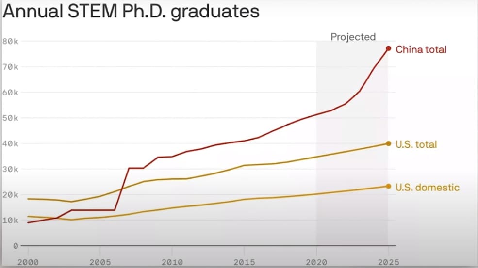China Graduates Graph